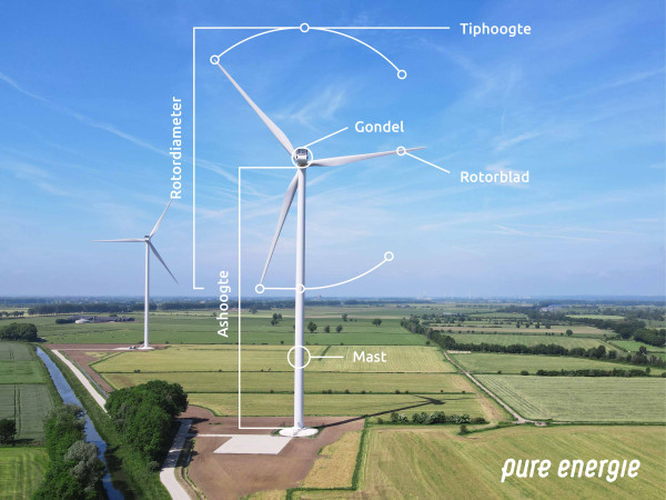 Kernbegrippen Windmolens Pure Energie Verkleind v8